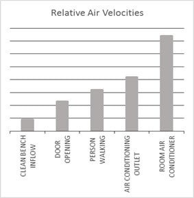 Air Velocity Chart